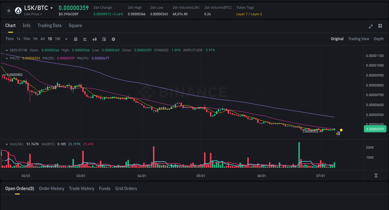 Detailed insights into LSK's pump on Binance at 08 July 2025, 14:09 Real-time report of LSK pump on Binance, 08 July 2025, 14:09