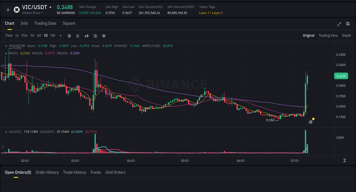 Crypto pump report: Dive into VIC on Binance, 08 July 2025, 14:22 Crypto pump report: VIC on Binance, 08 July 2025, 14:22