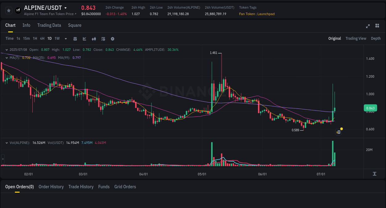 Binance trading report for ALPINE pump, 08 July 2025, 14:26 Binance trading report for ALPINE pump, 08 July 2025, 14:26