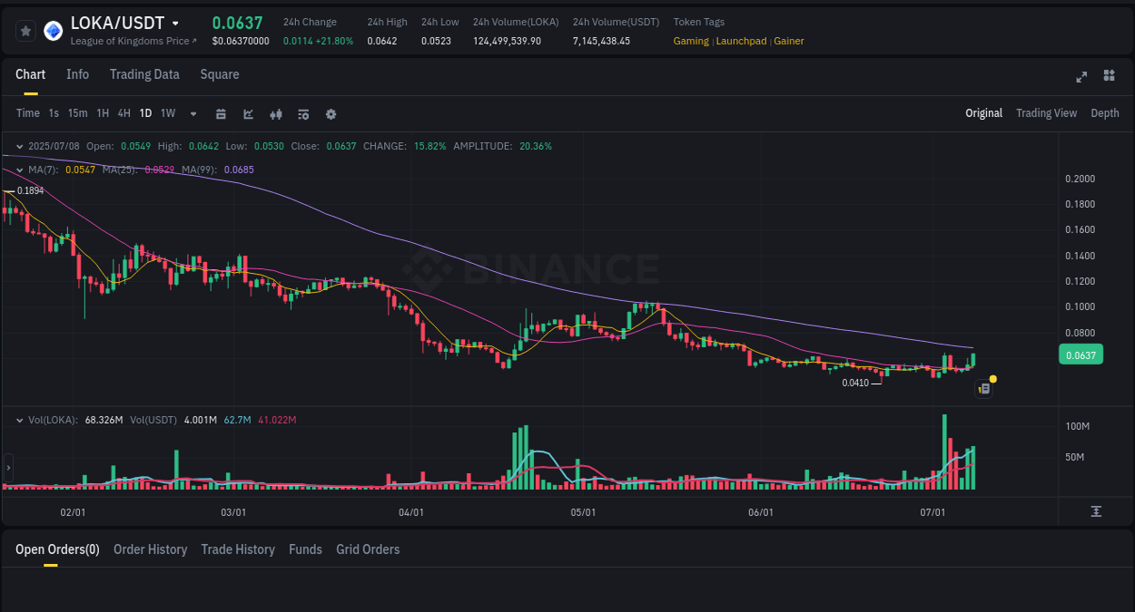 Trading insight: LOKA pump report from Binance, 08 July 2025, 15:11 Trading insight: LOKA pump report from Binance, 08 July 2025, 15:11