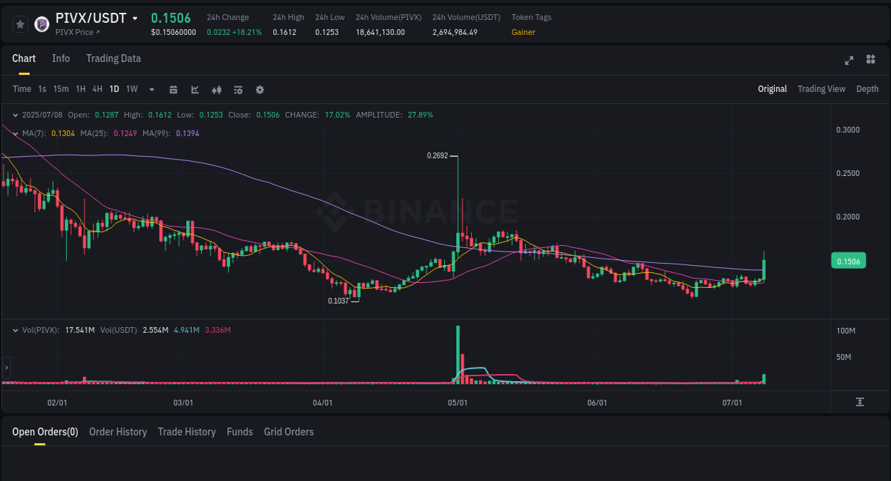 Binance pump data for PIVX at 08 July 2025, 15:14 Binance pump data for PIVX at 08 July 2025, 15:14