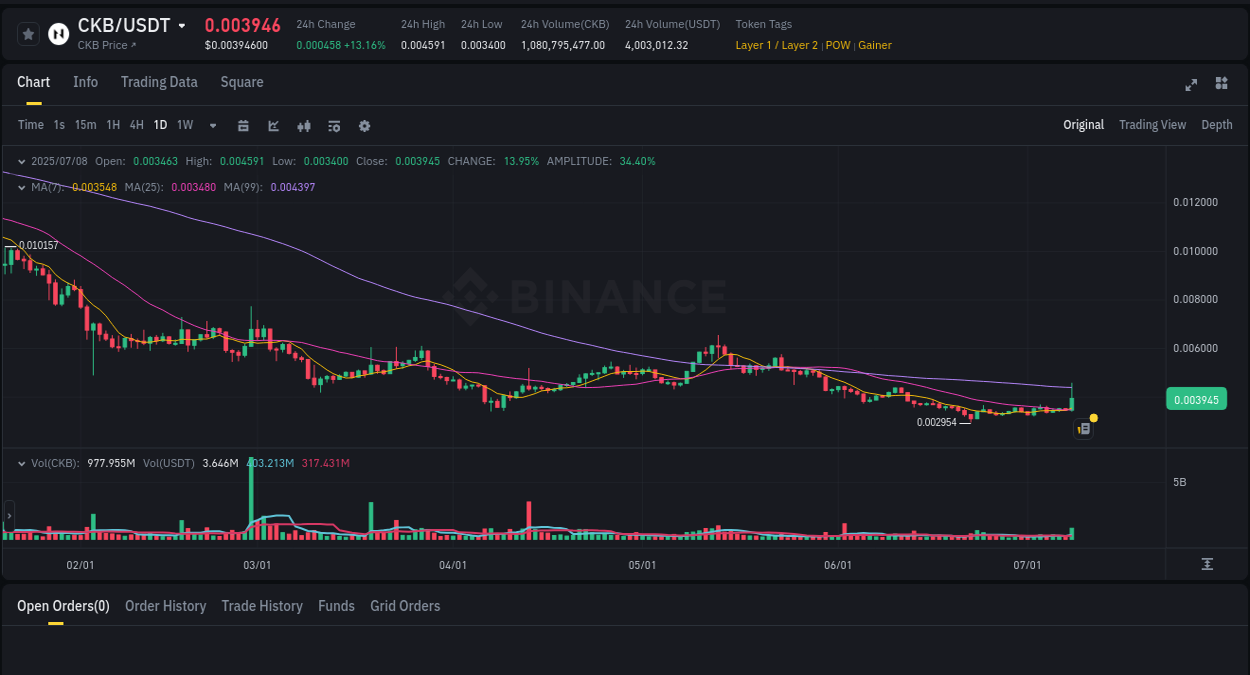 Crypto market update: CKB pump on Binance, 08 July 2025, 15:14 Crypto market update: CKB pump on Binance, 08 July 2025, 15:14