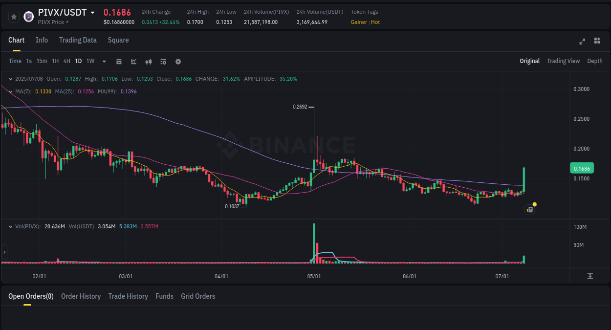 Real-time report of PIVX pump on Binance, 08 July 2025, 15:19 Real-time report of PIVX pump on Binance, 08 July 2025, 15:19