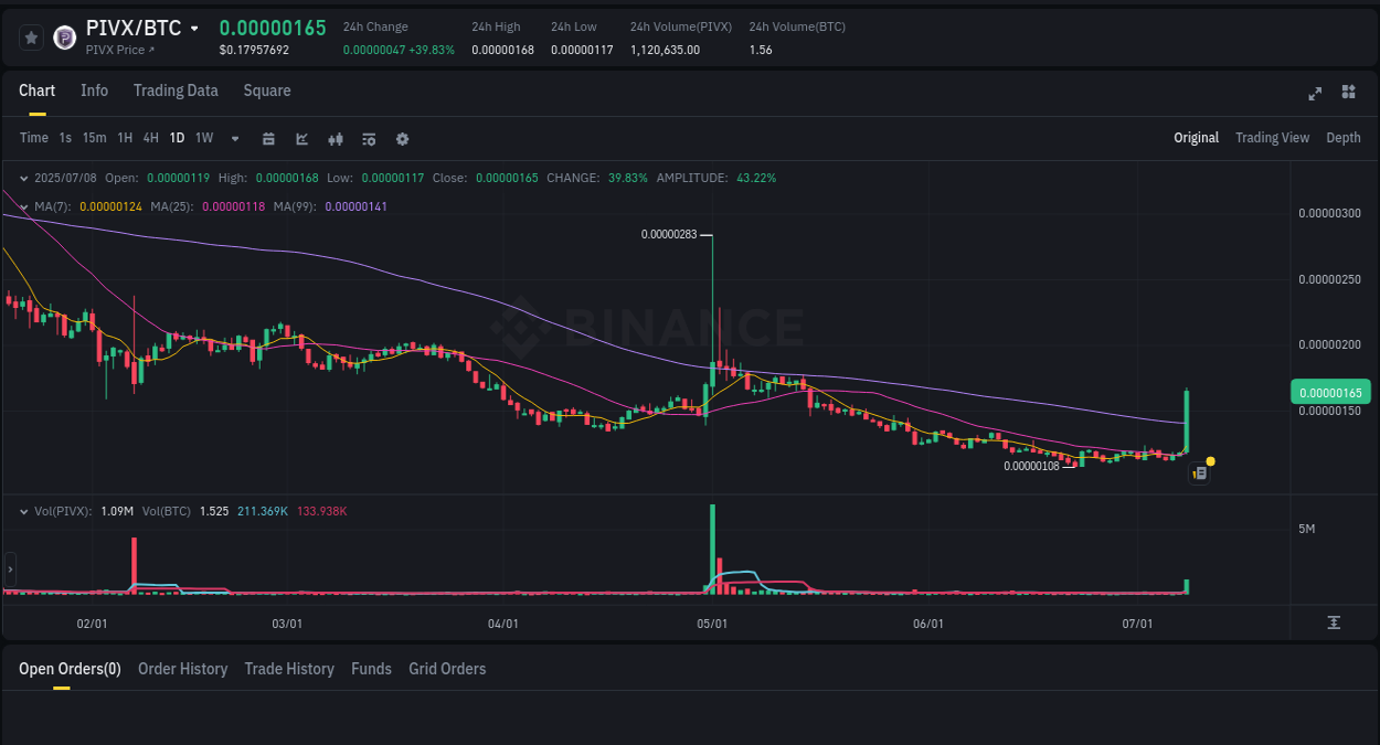 Binance exchange pump report for PIVX, 08 July 2025, 15:24 Crypto trading report: PIVX pump on Binance, 08 July 2025, 15:24