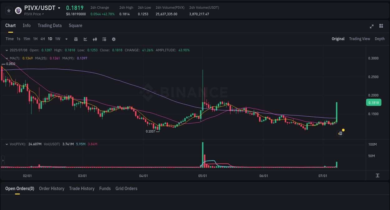 Crypto trading report: PIVX pump on Binance, 08 July 2025, 15:24 Crypto trading report: PIVX pump on Binance, 08 July 2025, 15:24