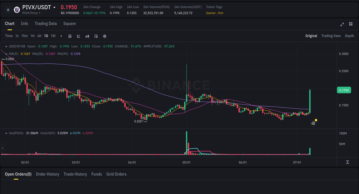 Market movement report: PIVX on Binance at 08 July 2025, 15:32 Market movement report: PIVX on Binance at 08 July 2025, 15:32
