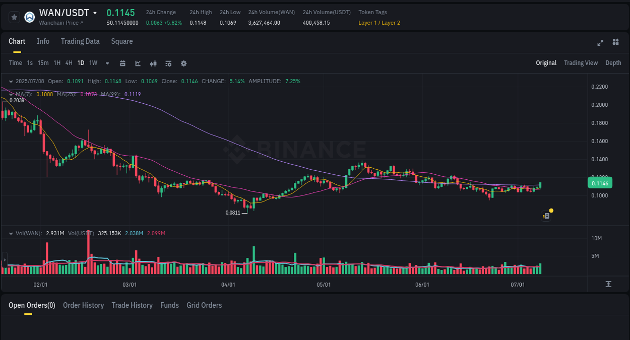 Binance exchange pump report for WAN, 08 July 2025, 15:32 Binance exchange pump report for WAN, 08 July 2025, 15:32