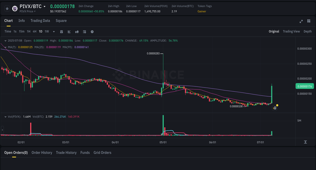 Market movement report: PIVX on Binance at 08 July 2025, 15:33 Binance trading report for PIVX pump, 08 July 2025, 15:33