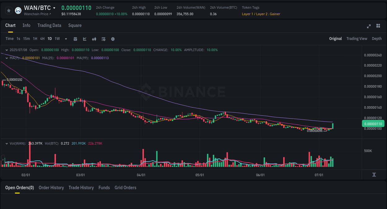 Crypto pump report: Dive into WAN on Binance, 08 July 2025, 15:38 Trading insight: WAN pump report from Binance, 08 July 2025, 15:38