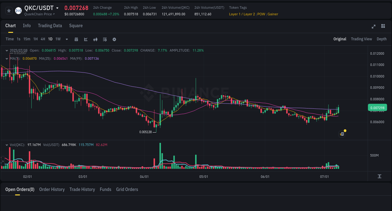 Crypto pump analytics for QKC on Binance, 08 July 2025, 15:45 Crypto pump analytics for QKC on Binance, 08 July 2025, 15:45