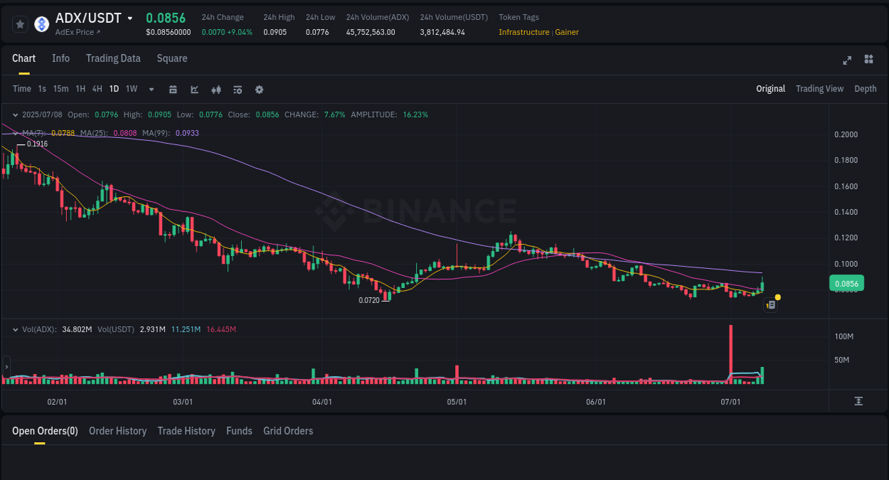 See the detailed report of ADX's pump on Binance at 08 July 2025, 15:51 Analysis of ADX pump activity on Binance at 08 July 2025, 15:51