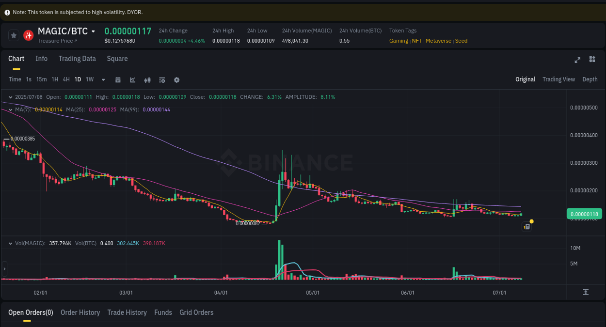 Real-time report of MAGIC pump on Binance, 08 July 2025, 15:55 Binance pump data for MAGIC at 08 July 2025, 15:55