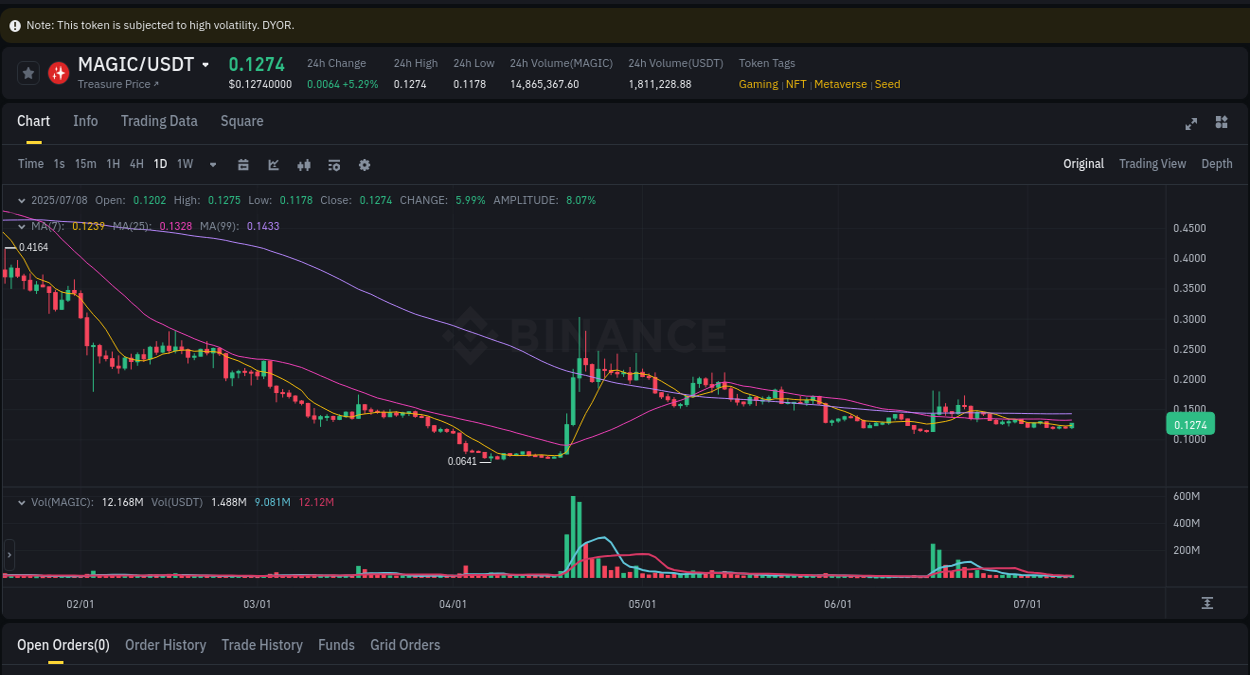 Discover the Binance pump data for MAGIC at 08 July 2025, 15:55 Binance pump overview for MAGIC, captured at 08 July 2025, 15:55