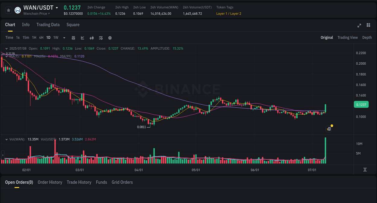 Gain insights into WAN's pump activity on Binance, 08 July 2025, 15:57 Detailed analysis of WAN's price surge on Binance, 08 July 2025, 15:57