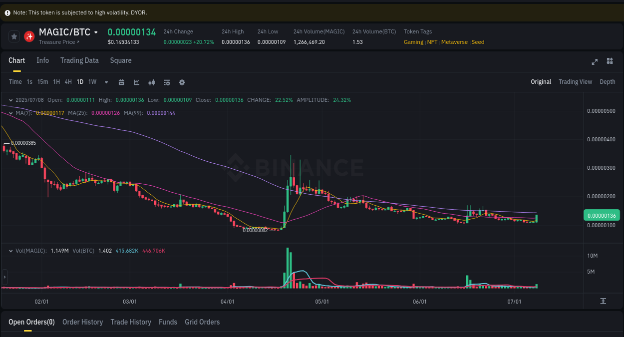 Explore the MAGIC price surge report from Binance, timestamp: 08 July 2025, 16:27 Crypto pump report: MAGIC on Binance, 08 July 2025, 16:27