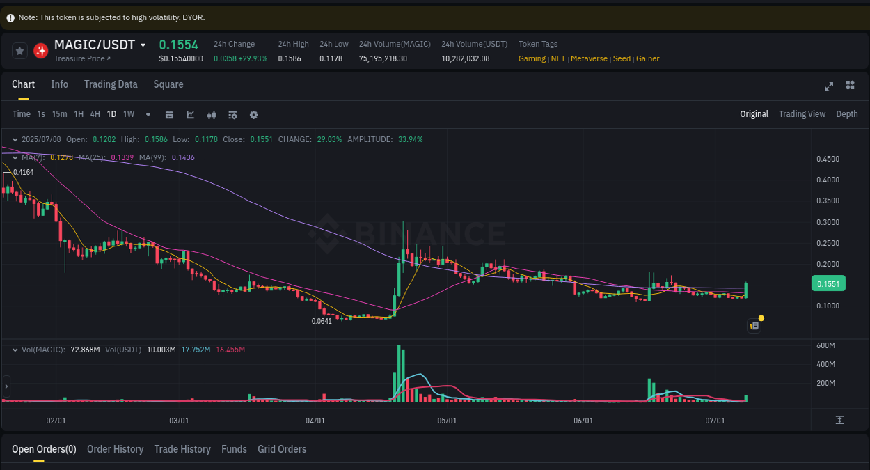 Stay updated with the crypto market report for MAGIC on Binance, 08 July 2025, 16:35 Crypto price movement update: MAGIC on Binance, 08 July 2025, 16:35
