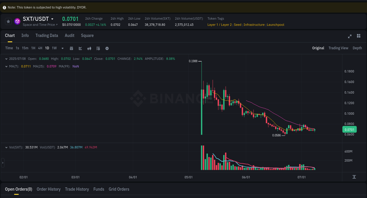 Access Binance pump statistics for SXT at 08 July 2025, 16:36 Binance pump statistics for SXT at 08 July 2025, 16:36