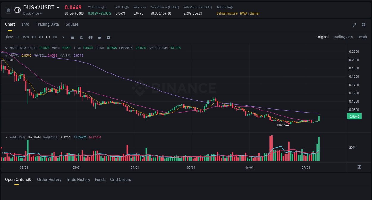 Watch the live report of DUSK pump on Binance, 08 July 2025, 20:32 Live report of DUSK pump on Binance, 08 July 2025, 20:32