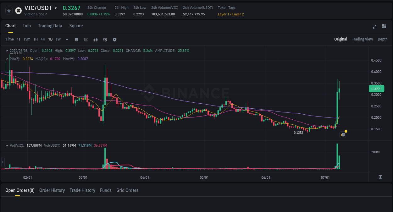 View the exchange pump report for VIC on Binance, 08 July 2025, 21:33 Binance exchange trading report for VIC, 08 July 2025, 21:33