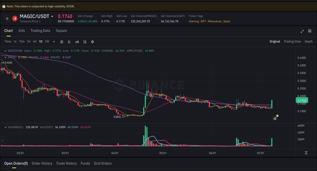 Check the pump report for MAGIC on Binance at 08 July 2025, 22:49 Pump report for MAGIC on Binance at 08 July 2025, 22:49