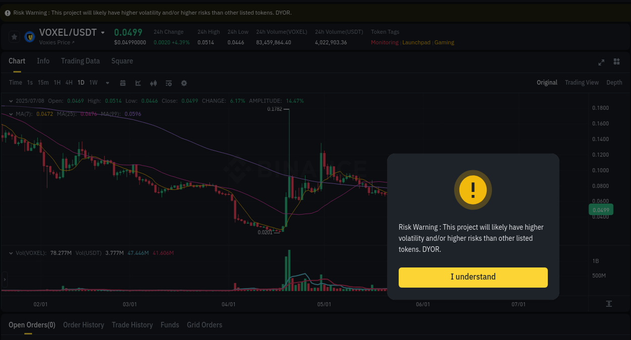 View the price movement analysis of VOXEL on Binance, 08 July 2025, 22:50 VOXEL price movement analysis on Binance, 08 July 2025, 22:50