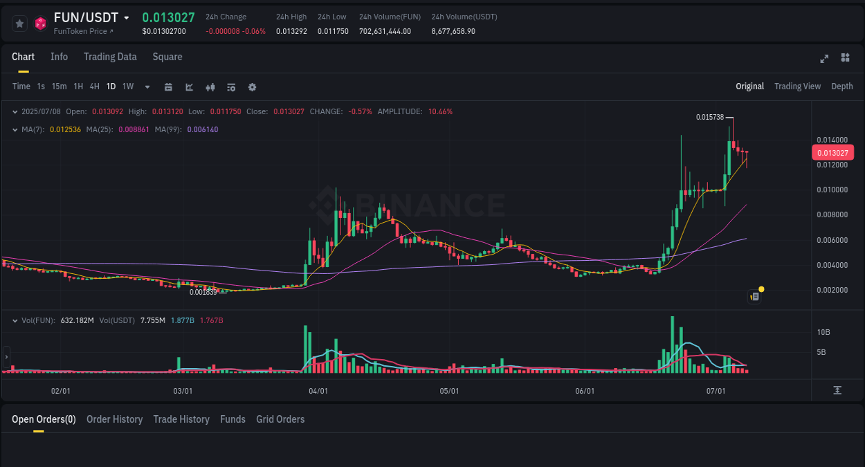 See the trading data for FUN pump on Binance, 08 July 2025, 23:18 Trading data for FUN pump on Binance, 08 July 2025, 23:18