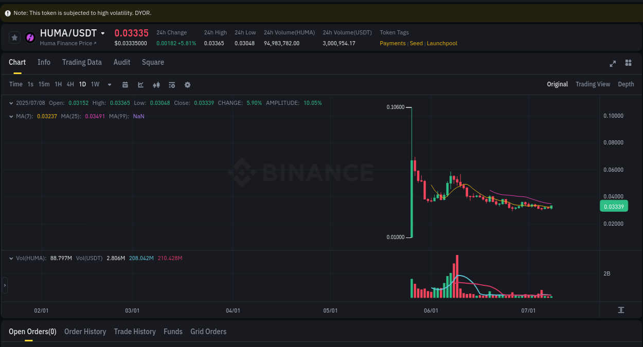 Explore the pump analysis for HUMA on Binance, 08 July 2025, 23:49 Binance pump analysis for HUMA, 08 July 2025, 23:49