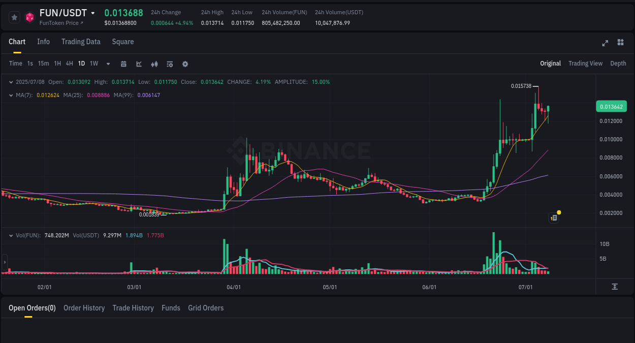 Get insights into the crypto pump for FUN on Binance, 08 July 2025, 23:54 Crypto pump insights: FUN on Binance, 08 July 2025, 23:54