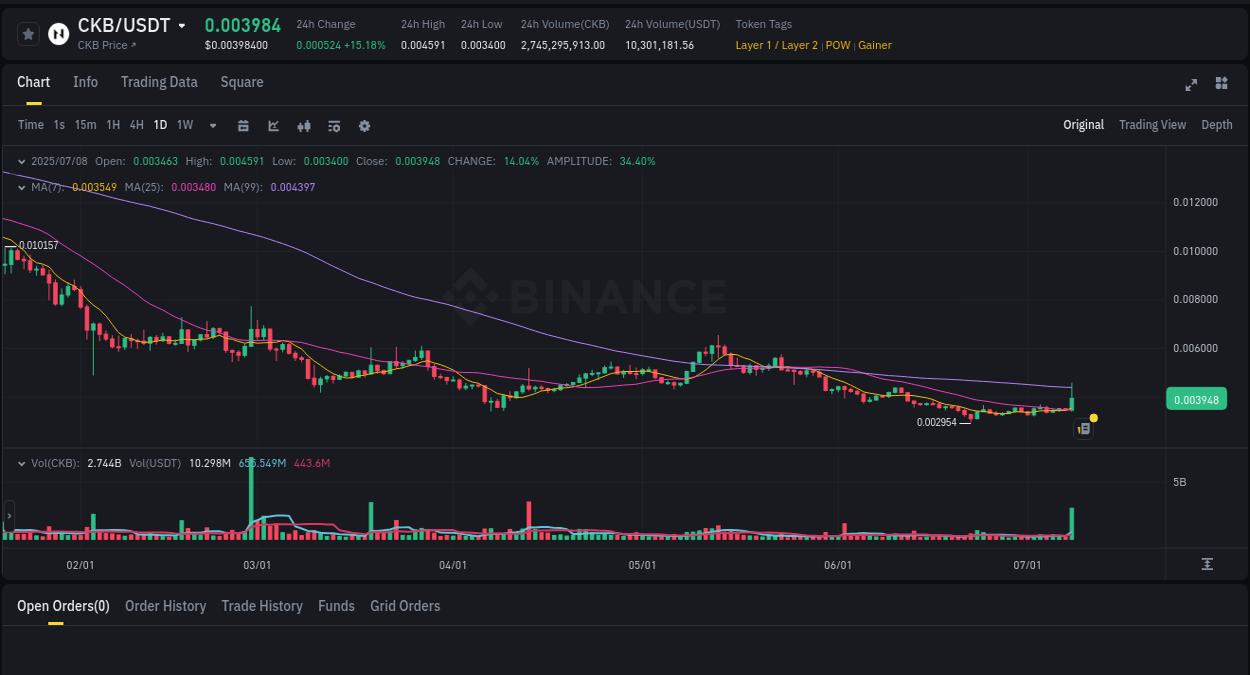 Check out the Binance pump report for CKB on 09 July 2025, 01:53 Binance pump report for CKB on 09 July 2025, 01:53