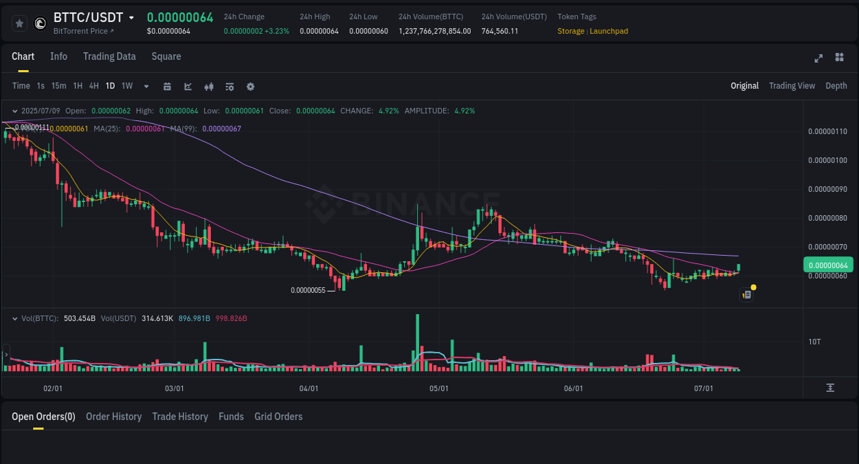 Detailed insights into BTTC's pump on Binance at 09 July 2025, 02:43 Detailed report of BTTC's pump on Binance at 09 July 2025, 02:43