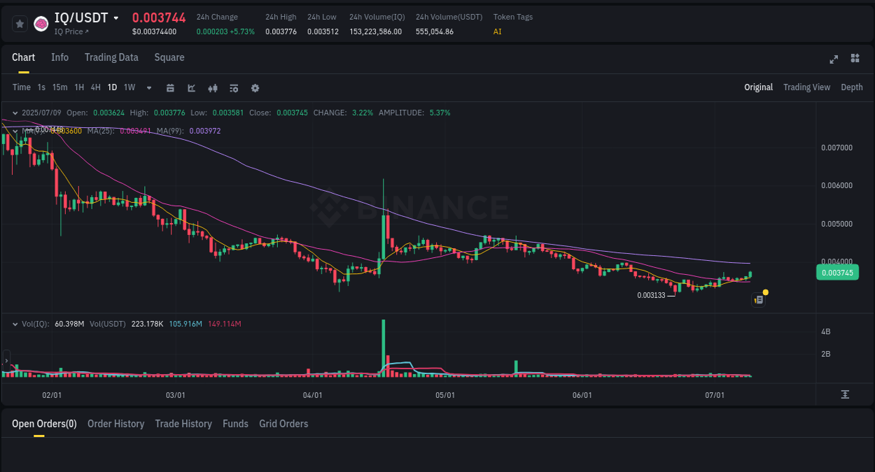 Market analysis: Understand IQ pump on Binance at 09 July 2025, 03:04 Market analysis: IQ pump on Binance at 09 July 2025, 03:04