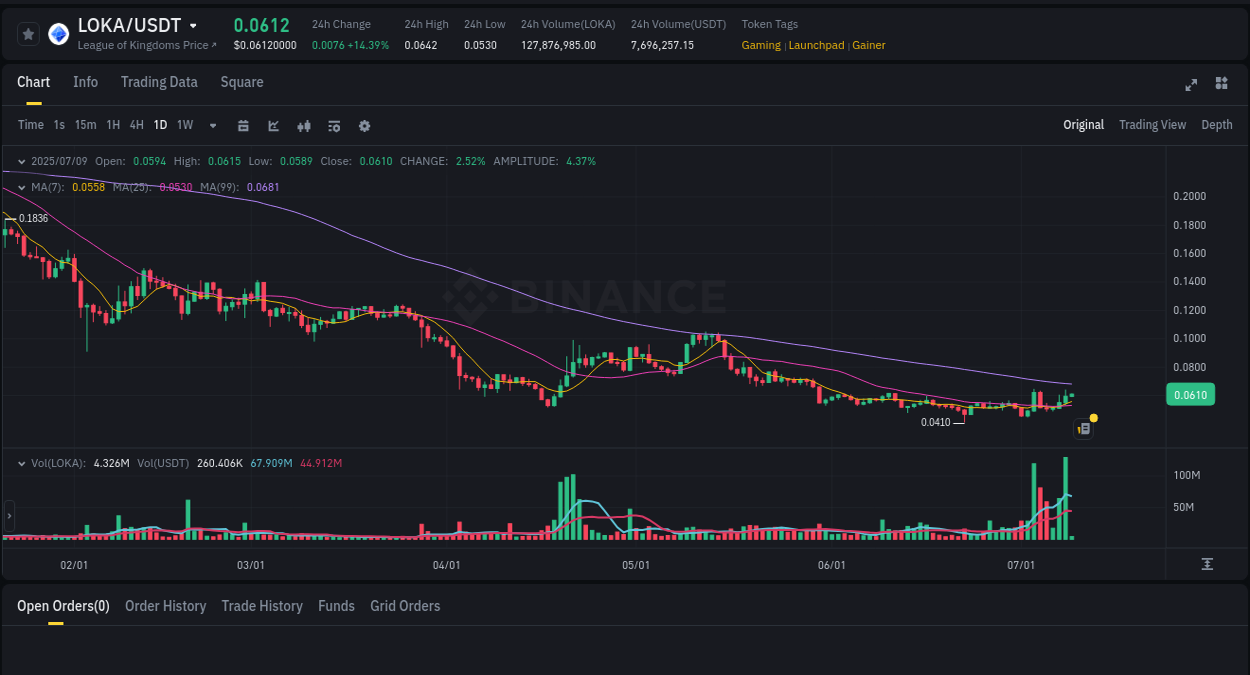 Trading insight: LOKA pump report from Binance, 09 July 2025, 03:21 Trading insight: LOKA pump report from Binance, 09 July 2025, 03:21