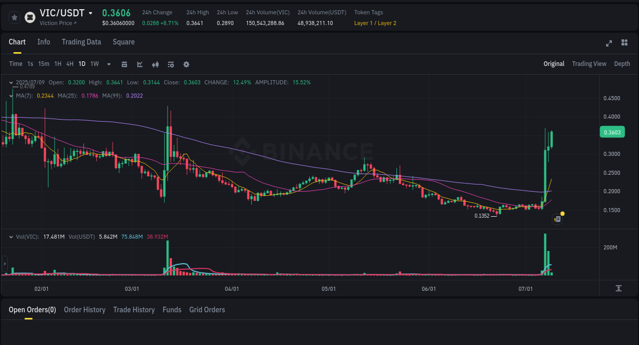 Real-time report of VIC pump on Binance, 09 July 2025, 05:42 Real-time report of VIC pump on Binance, 09 July 2025, 05:42