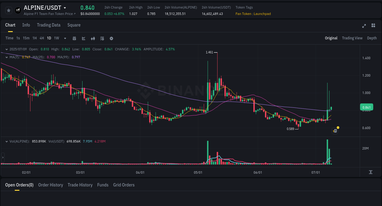 Binance exchange pump report for ALPINE, 09 July 2025, 06:32 Binance exchange pump report for ALPINE, 09 July 2025, 06:32