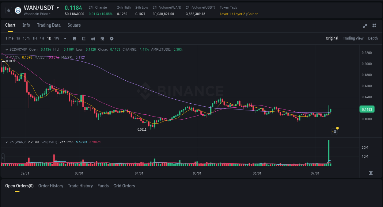 Market movement report: WAN on Binance at 09 July 2025, 06:48 Market movement report: WAN on Binance at 09 July 2025, 06:48