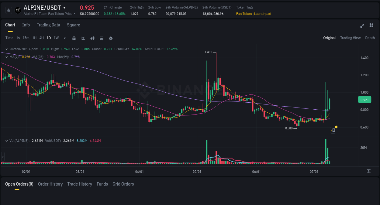 See the detailed report of ALPINE's pump on Binance at 09 July 2025, 07:18 Analysis of ALPINE pump activity on Binance at 09 July 2025, 07:18