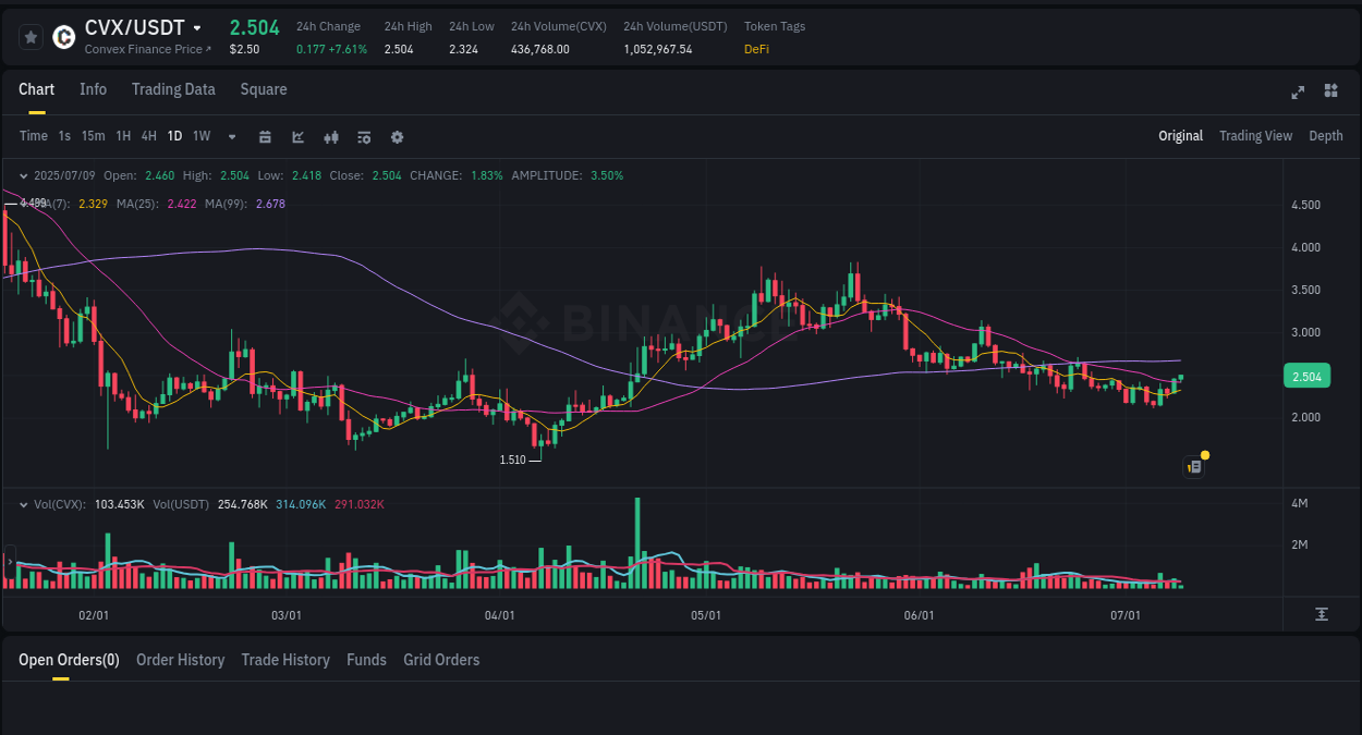 Learn about the CVX price movement analysis from Binance, 09 July 2025, 07:37 CVX trading report showing pump trends on Binance, 09 July 2025, 07:37
