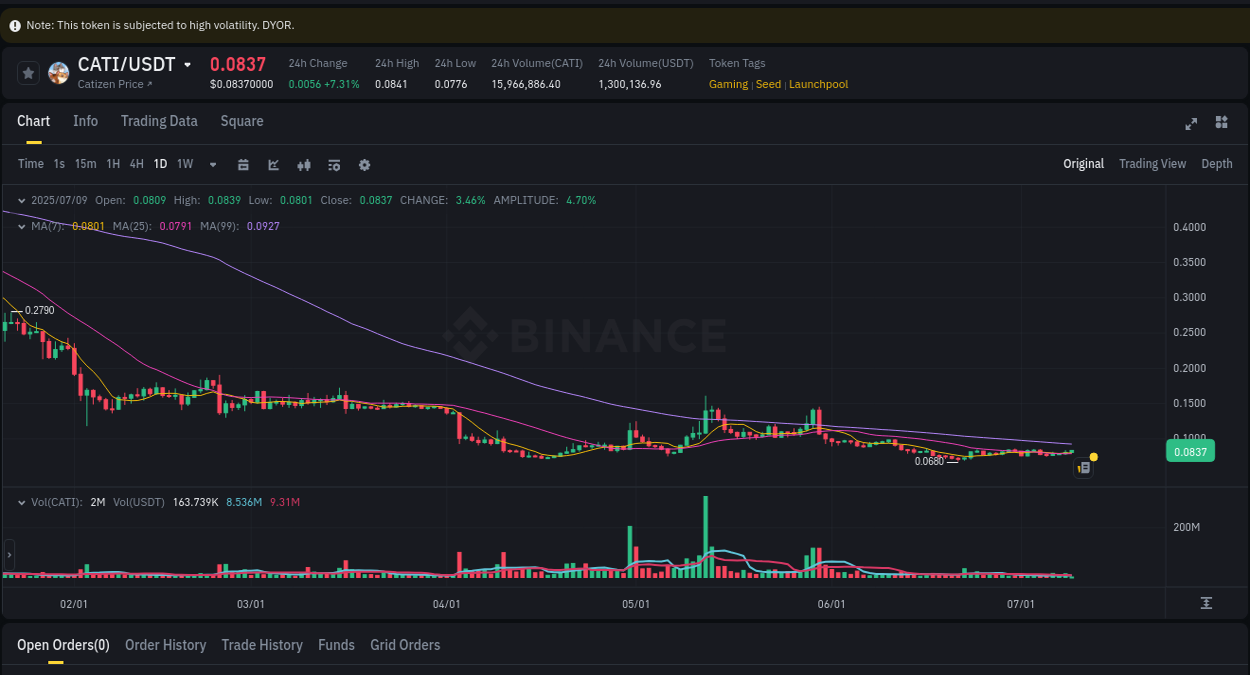 Discover the Binance pump data for CATI at 09 July 2025, 07:38 Binance pump overview for CATI, captured at 09 July 2025, 07:38