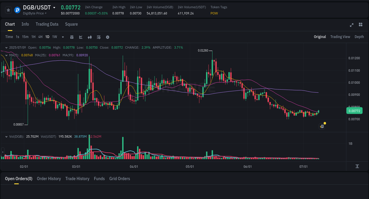 Gain insights into DGB's pump activity on Binance, 09 July 2025, 07:40 Detailed analysis of DGB's price surge on Binance, 09 July 2025, 07:40