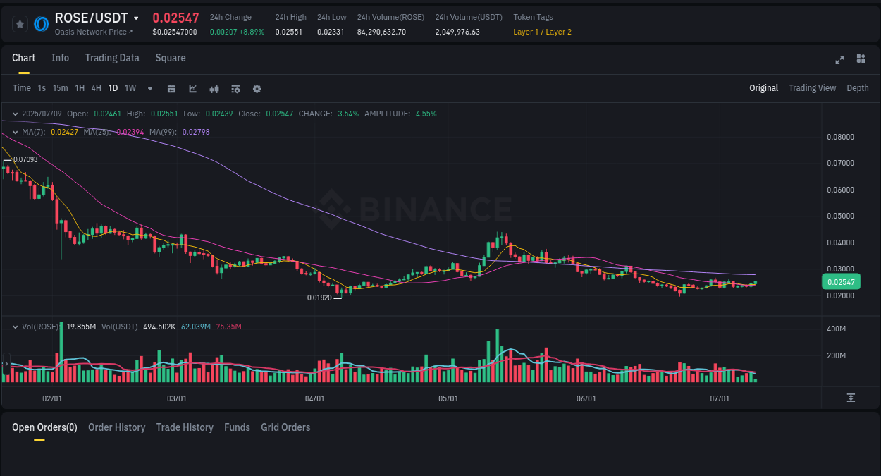 Explore the crypto pump report for ROSE on Binance, 09 July 2025, 07:55 Crypto market report: ROSE pump on Binance, 09 July 2025, 07:55