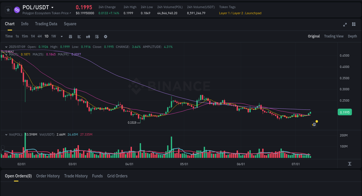View the trading report for POL pump on Binance, 09 July 2025, 08:15 Binance trading data for POL pump, 09 July 2025, 08:15