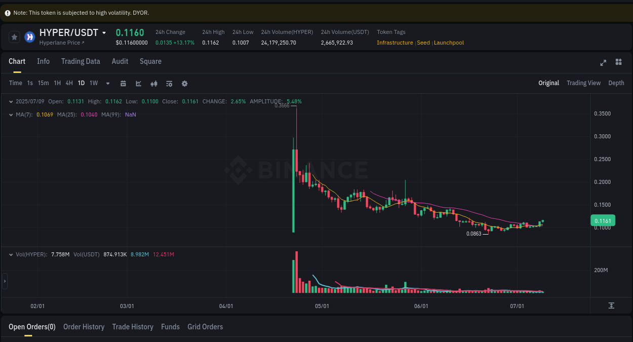 Understand the market analysis of HYPER pump on Binance at 09 July 2025, 08:23 Market trend analysis: HYPER pump on Binance at 09 July 2025, 08:23