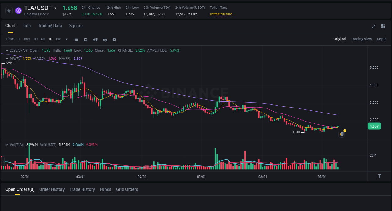 Analyze the crypto trading report for TIA pump on Binance, 09 July 2025, 09:49 Crypto trading analysis: TIA pump on Binance, 09 July 2025, 09:49