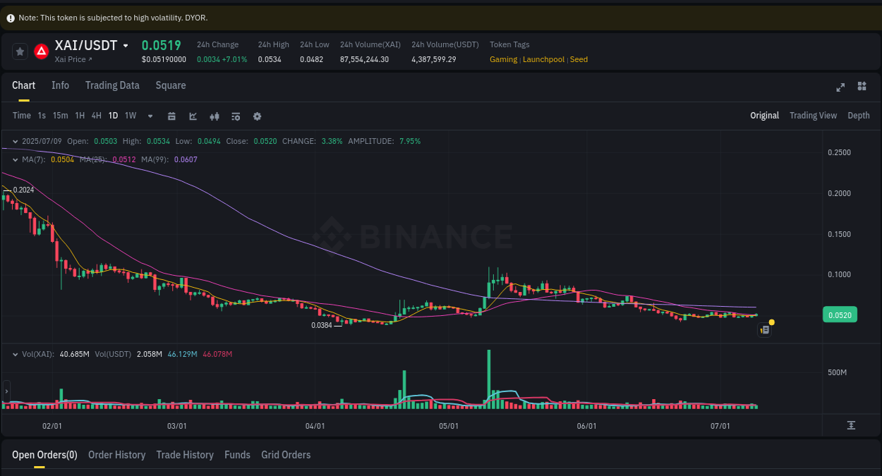 Explore market dynamics for XAI on Binance at 09 July 2025, 09:57 Market dynamics report: XAI on Binance at 09 July 2025, 09:57