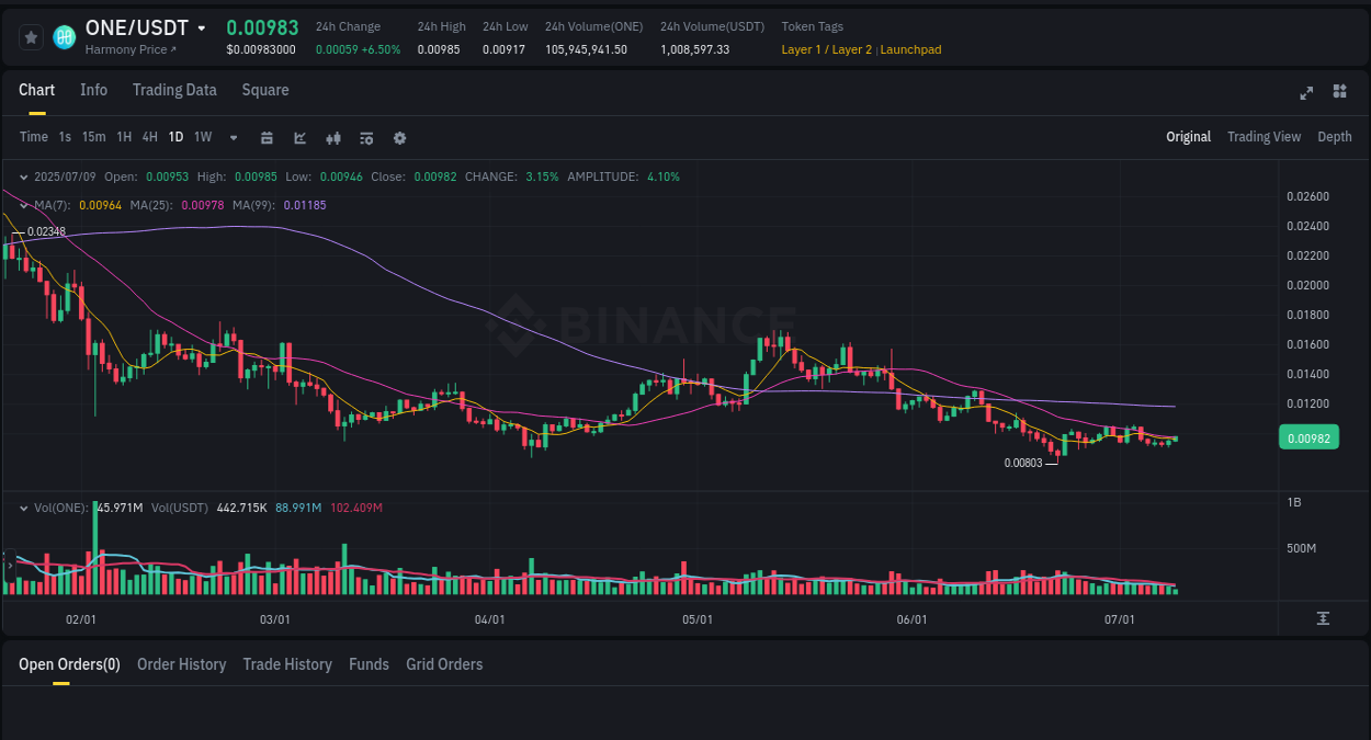 Check the pump report for ONE on Binance at 09 July 2025, 10:01 Pump report for ONE on Binance at 09 July 2025, 10:01