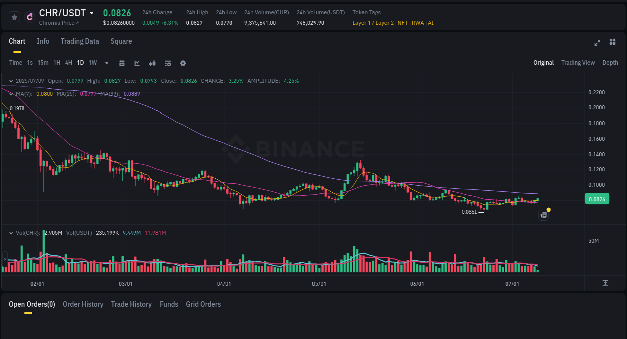 View the price movement analysis of CHR on Binance, 09 July 2025, 10:02 CHR price movement analysis on Binance, 09 July 2025, 10:02