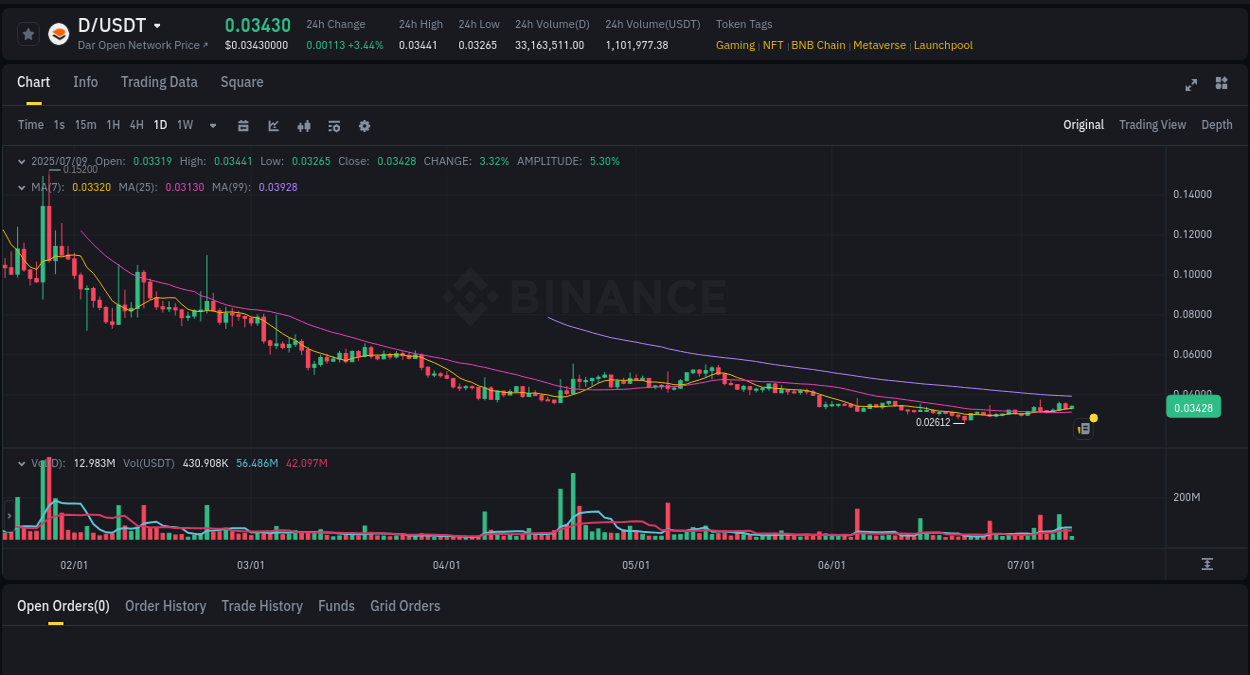 Get insights into the crypto pump for D on Binance, 09 July 2025, 10:04 Crypto pump insights: D on Binance, 09 July 2025, 10:04