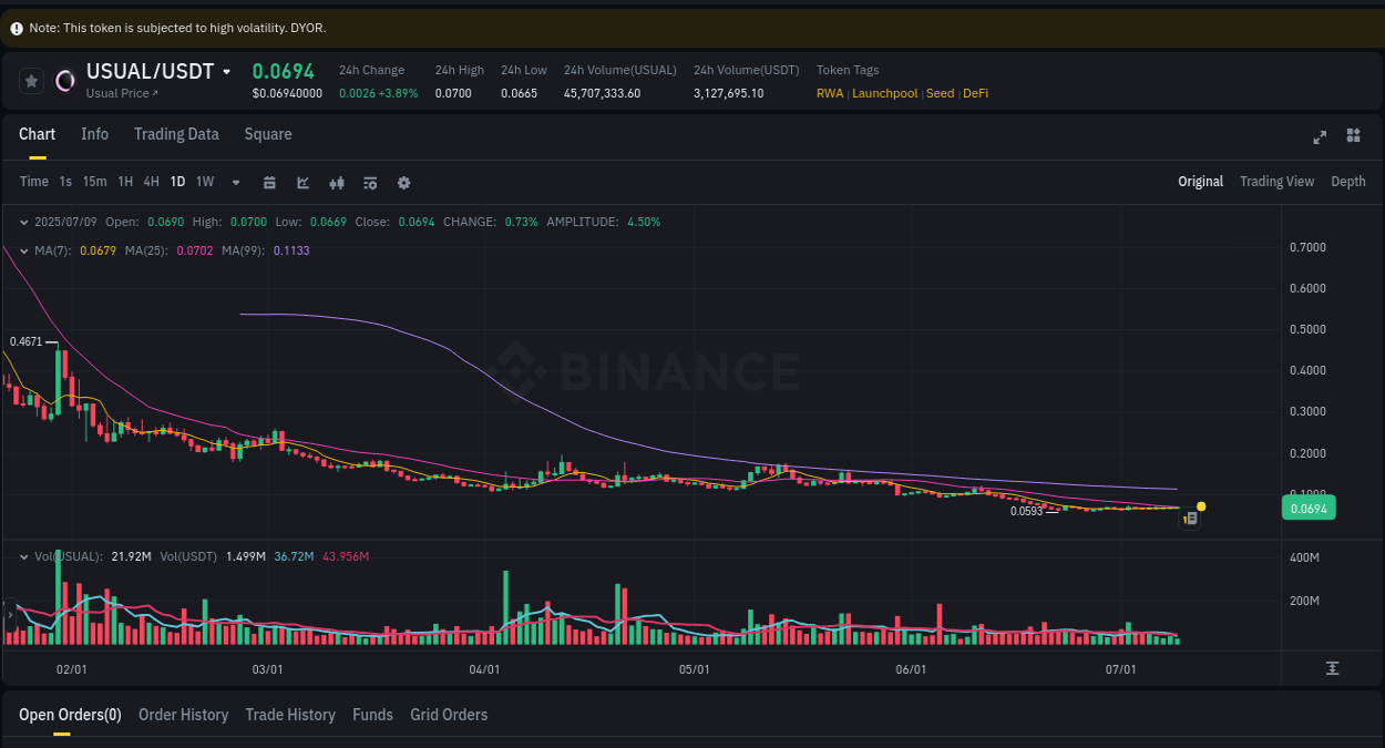 View pump trends for USUAL at 09 July 2025, 10:36 Binance pump trends for USUAL at 09 July 2025, 10:36