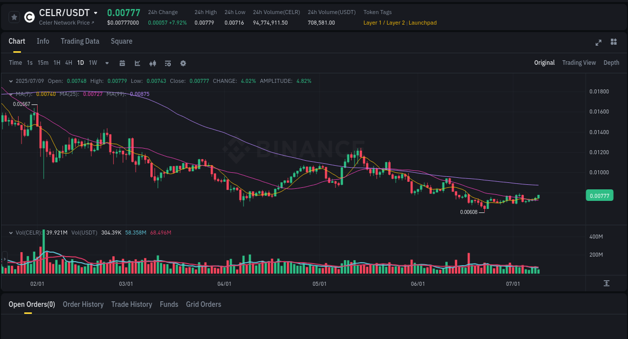Understand market insights for CELR on Binance at 09 July 2025, 10:51 Market insights: CELR on Binance at 09 July 2025, 10:51
