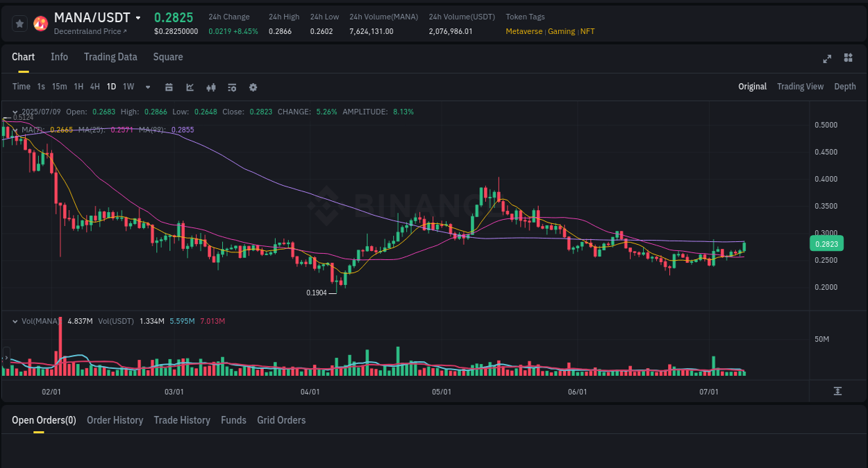 Dive into pump insights for MANA on Binance, 09 July 2025, 10:58 Crypto pump insights for MANA on Binance, 09 July 2025, 10:58